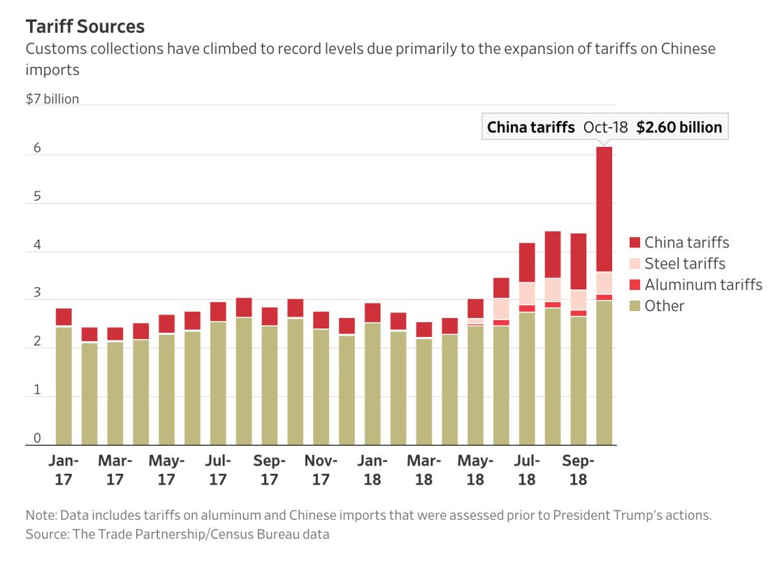 tariffs